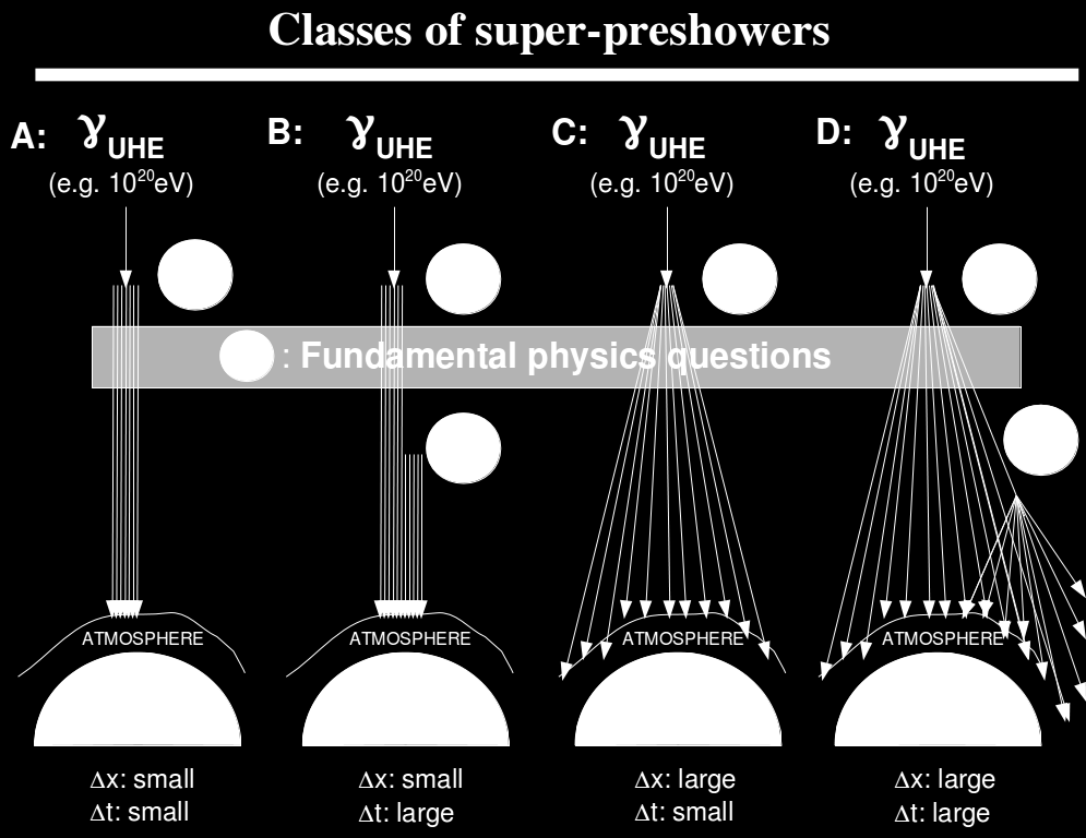 Rys. 5. Klasyfikacja wielkich kaskad wstępnych (ang. super-preshowers) według przestrzennej i czasowej rozpiętości frontu cząstek. doktorskiej i motywem przewodnim późniejszych badań.