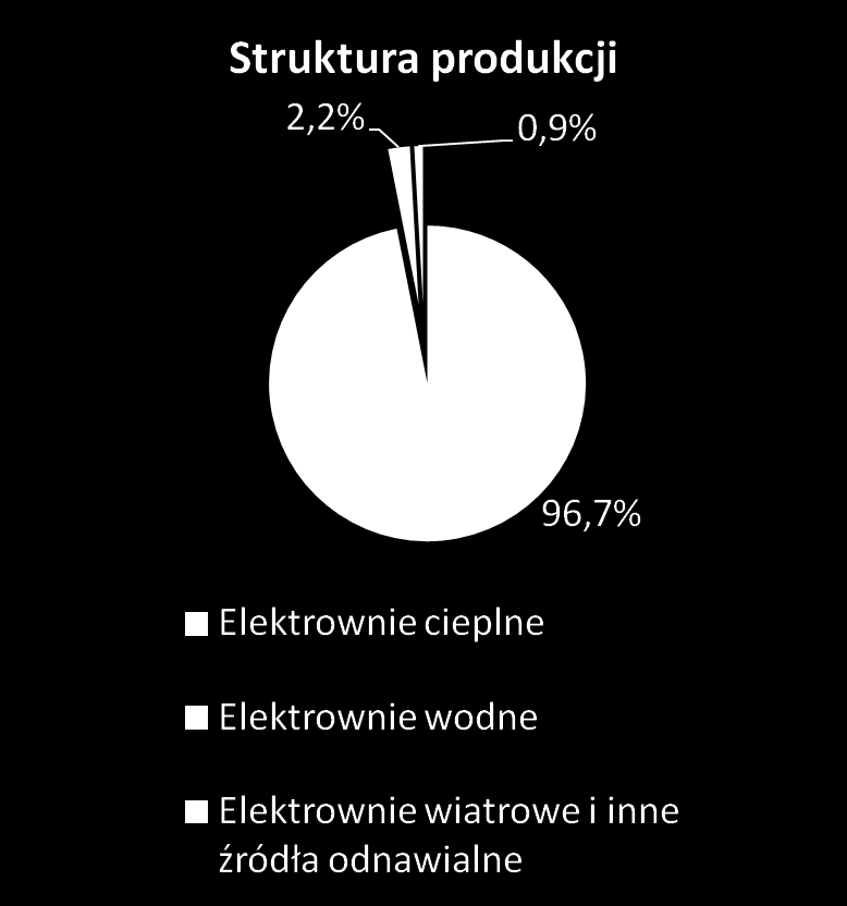 Struktura produkcji energii Zapotrzebowanie i struktura produkcji energii elektrycznej w Polsce Polska odznacza się niskim zużycie energii elektrycznej Po roku 2000 obserwowany jest szybki wzrost