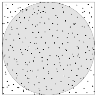 Metoda Monte Carlo szukanie pola okręgu Wyznaczamy pole koła wpisanego w kwadrat o boku równym 2 (ile ono wynosi?). W tym celu wyznaczamy wewnątrz kwadratu dużo losowych punktów.