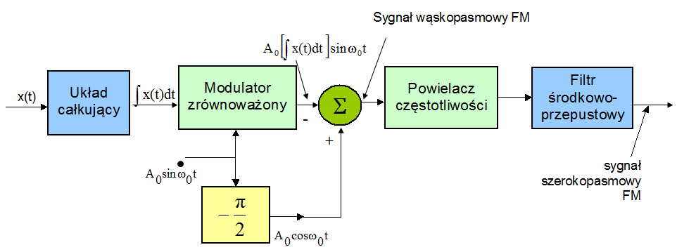 Schemat blokowy modulatora Armstronga: Zeszły rok: a). W układzie zastosujemy modulator AM DSB z dużym współczynnikiem głębokości modulacji.