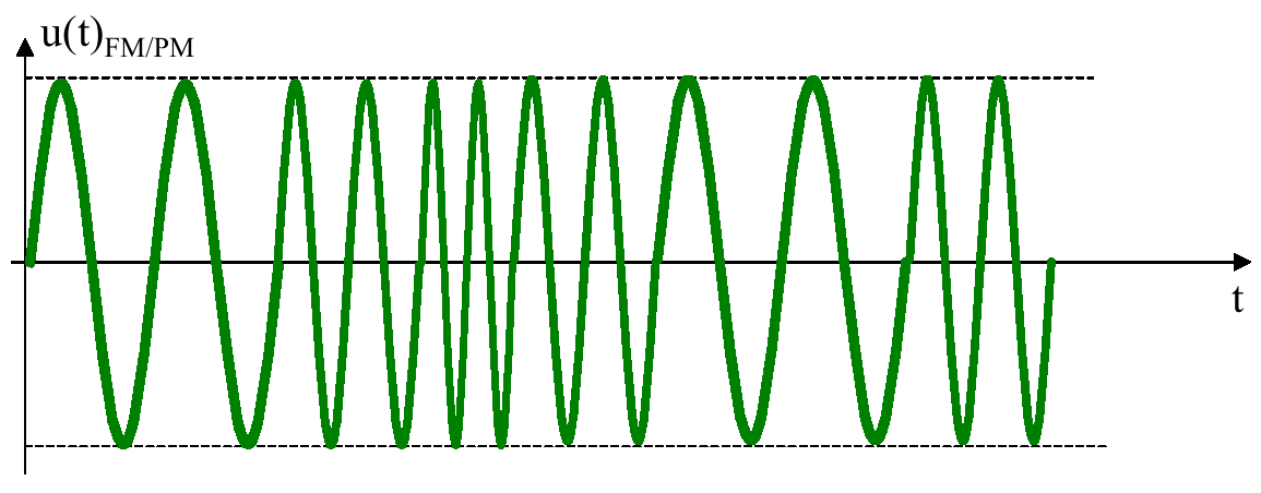 Przykłady sygnałów analogowych u() Przebieg sinusoidalny zmodulowany