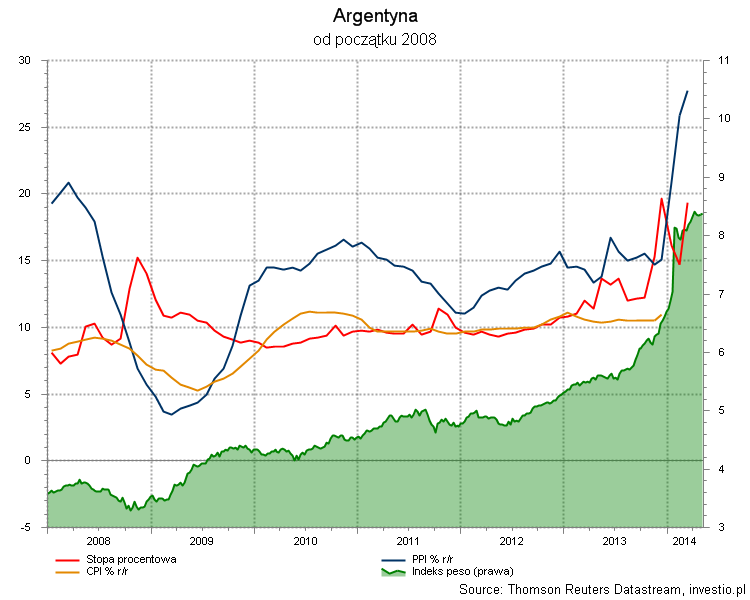 Choć wzrosty argentyńskiego indeksu w porównaniu z innymi mogą robić wrażenie, trzeba pamiętać, że jest to wynik silnie tracącej na wartości waluty, objawiającego się zarówno przez osłabienie peso w