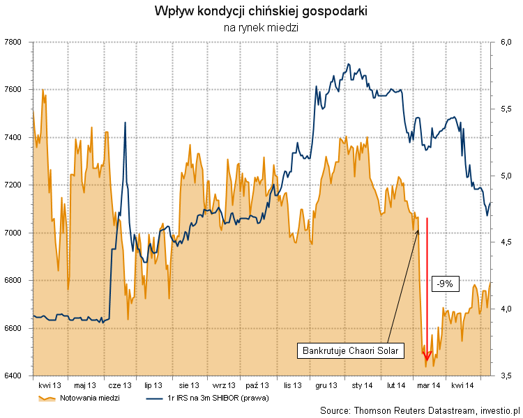 Bardzo silny wpływ Chin na rynek miedzi to wynik nie tylko ogromnego popytu zgłaszanego na ten surowiec, ale także innego, mniej znanego powodu.