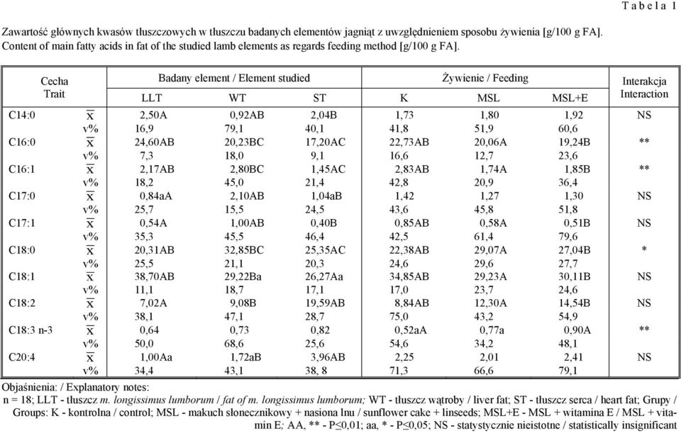 Cecha Trait Badany element / Element studied Żywienie / Feeding Interakcja Interaction LLT WT ST K MSL MSL+E C14:0 x 2,50A 0,92AB 2,04B 1,73 1,80 1,92 NS v% 16,9 79,1 40,1 41,8 51,9 60,6 C16:0 x