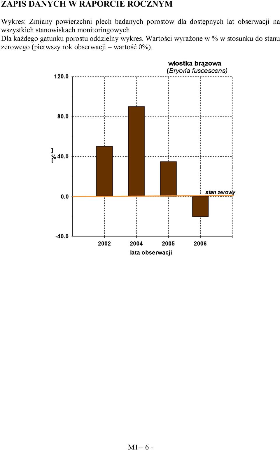 Wartości wyrażone w % w stosunku do stanu zerowego (pierwszy rok obserwacji wartość 0%). 120.