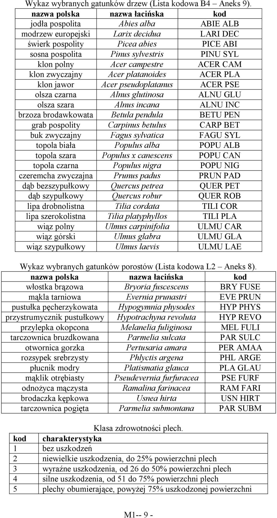 polny Acer campestre ACER CAM klon zwyczajny Acer platanoides ACER PLA klon jawor Acer pseudoplatanus ACER PSE olsza czarna Alnus glutinosa ALNU GLU olsza szara Alnus incana ALNU INC brzoza