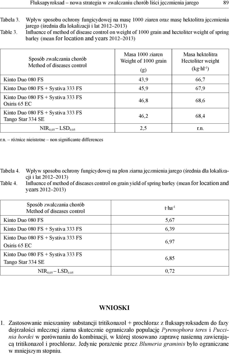 and hectoliter weight of spring barley (mean for location and years 2012 2013) Sposób zwalczania chorób Method of diseases control Masa 1000 ziaren Weight of 1000 grain (g) Masa hektolitra Hectoliter