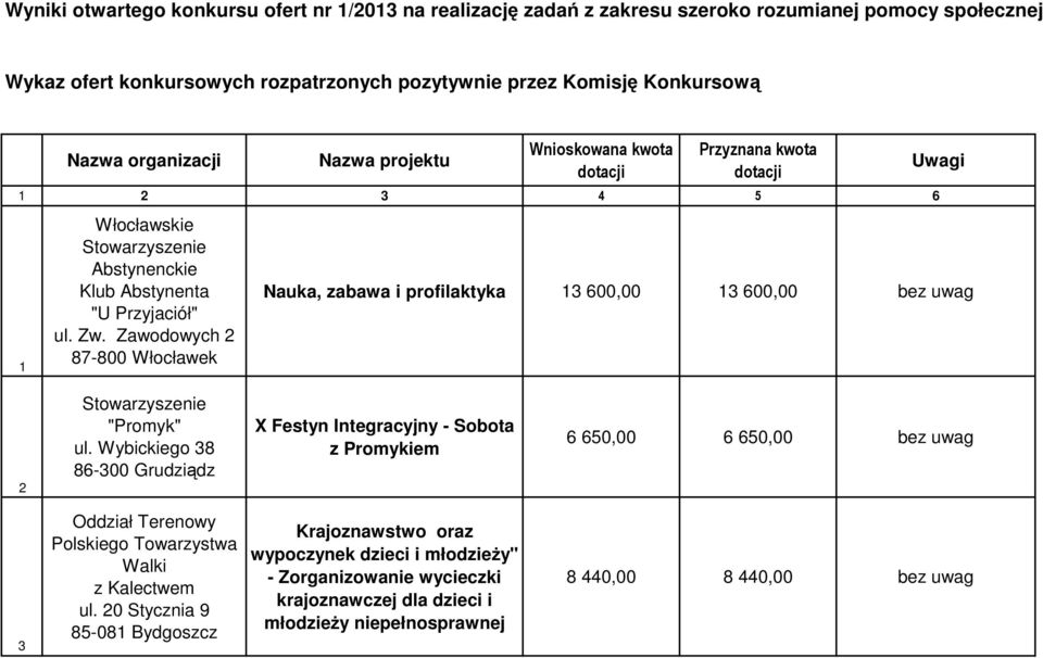 Zawodowych 2 Uwagi Nauka, zabawa i profilaktyka 13 600,00 13 600,00 bez uwag 2 "Promyk" ul.