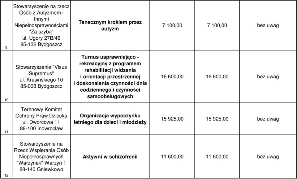 Krasińskiego 10 85-008 Bydgoszcz Turnus usprawniająco - rekreacyjny z programem rehabilitacji widzenia i orientacji przestrzennej i doskonalenia czynności dnia codziennego i