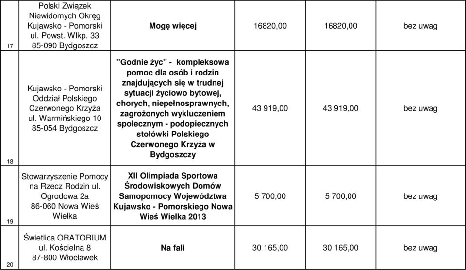 Warmińskiego 10 85-054 Bydgoszcz "Godnie Ŝyc" - kompleksowa pomoc dla osób i rodzin znajdujących się w trudnej sytuacji Ŝyciowo bytowej, chorych, niepełnosprawnych, zagroŝonych wykluczeniem