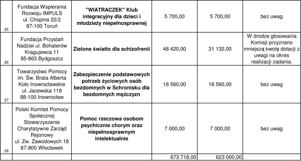 Jacewska 118 88-100 Inowrocław "WIATRACZEK" Klub integracyjny dla dzieci i młodzieŝy niepełnosprawnej 5 700,00 5 700,00 bez uwag Zielone światło dla schizofrenii 48 420,00 31 132,00 Zabezpieczenie