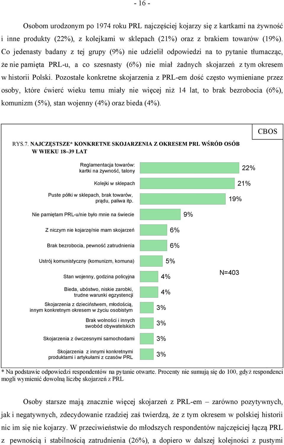 Pozostałe konkretne skojarzenia z PRL-em dość często wymieniane przez osoby, które ćwierć wieku temu miały nie więcej niż 14 lat, to brak bezrobocia (6%), komunizm (5%), stan wojenny (4%) oraz bieda