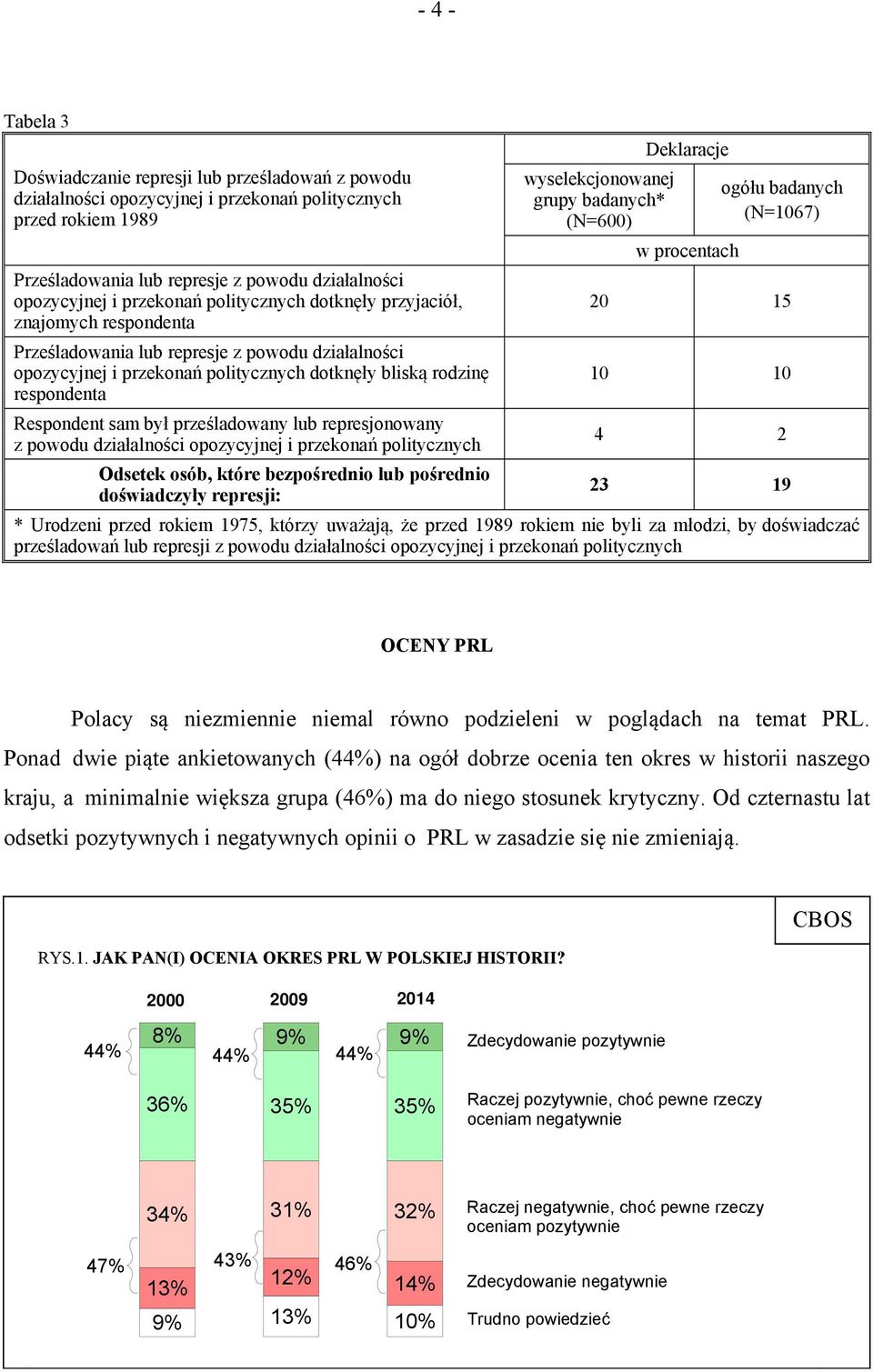 sam był prześladowany lub represjonowany z powodu działalności opozycyjnej i przekonań politycznych Odsetek osób, które bezpośrednio lub pośrednio doświadczyły represji: wyselekcjonowanej grupy