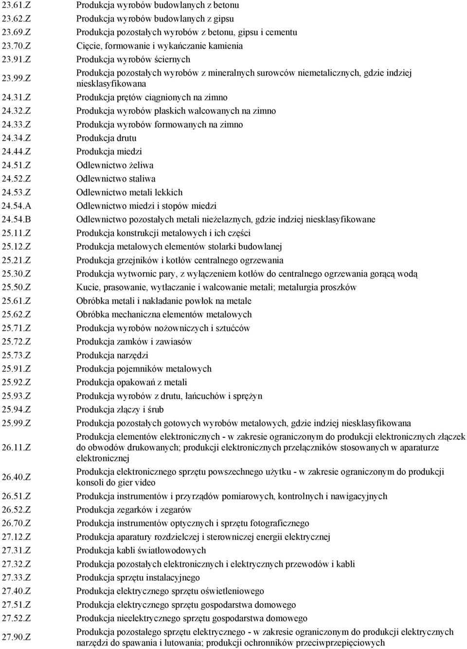 Z Produkcja wyrobów budowlanych z betonu Produkcja wyrobów budowlanych z gipsu Produkcja pozostałych wyrobów z betonu, gipsu i cementu Cięcie, formowanie i wykańczanie kamienia Produkcja wyrobów