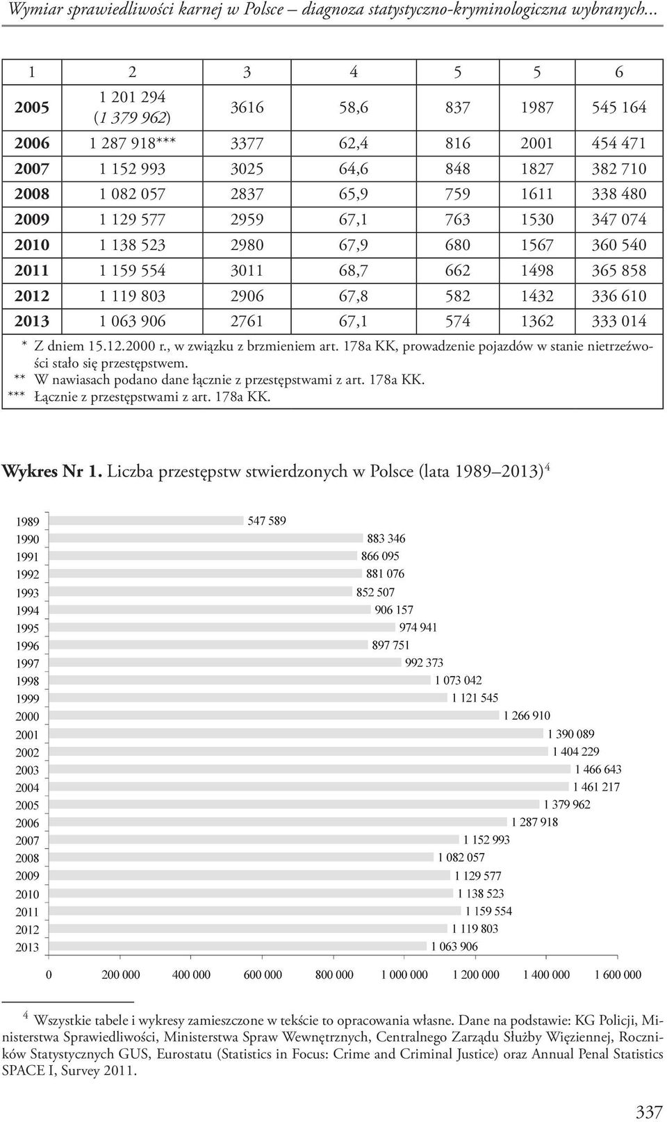 2009 1 129 577 2959 67,1 763 1530 347 074 2010 1 138 523 2980 67,9 680 1567 360 540 2011 1 159 554 3011 68,7 662 1498 365 858 2012 1 119 803 2906 67,8 582 1432 336 610 2013 1 063 906 2761 67,1 574