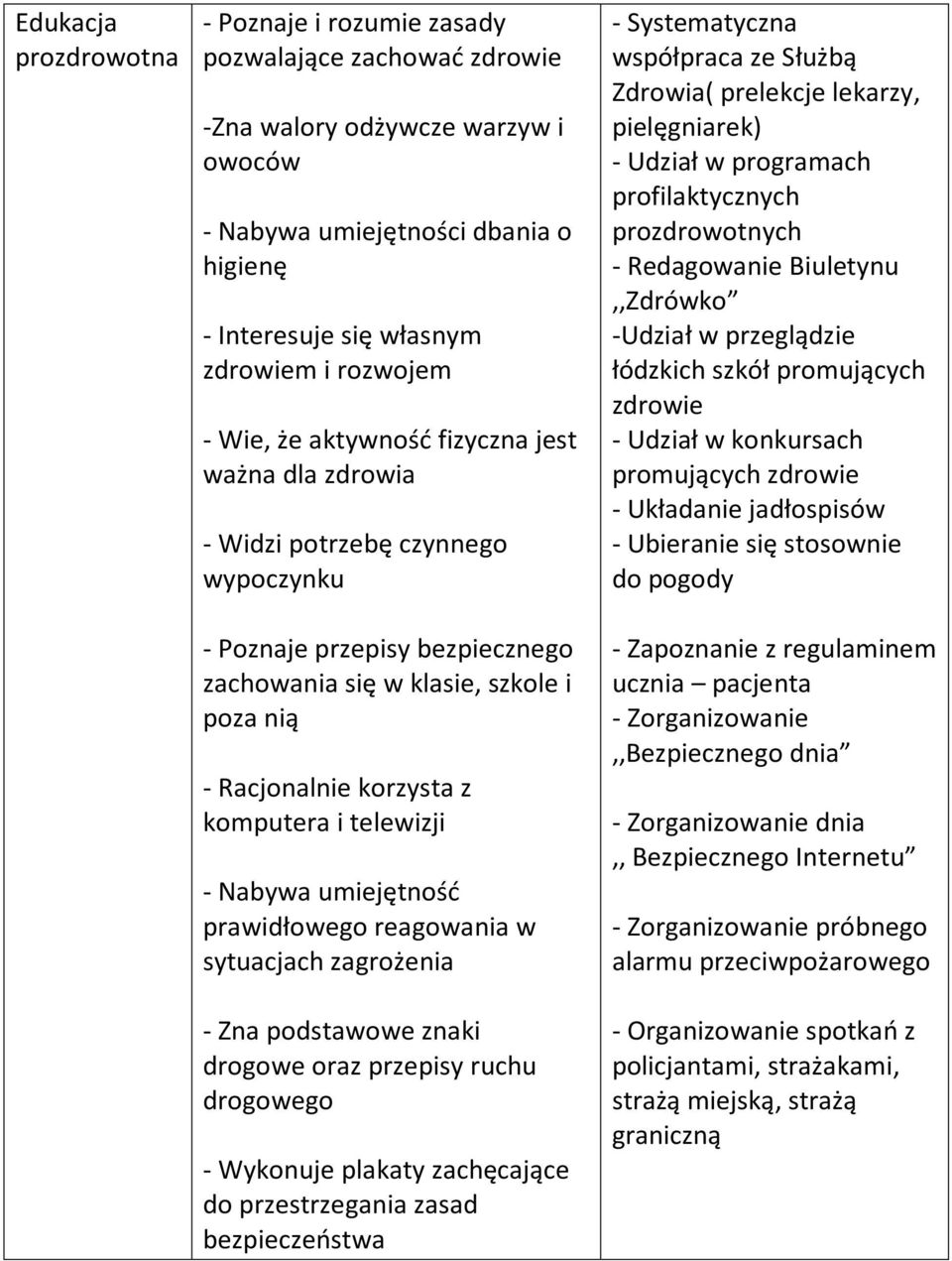 i telewizji - Nabywa umiejętność prawidłowego reagowania w sytuacjach zagrożenia - Zna podstawowe znaki drogowe oraz przepisy ruchu drogowego - Wykonuje plakaty zachęcające do przestrzegania zasad