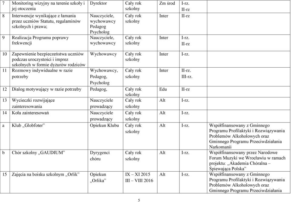 Wychowawcy, Pedagog, 12 Dialog motywujący w razie potrzeby Pedagog, 13 Wycieczki rozwijające Nauczyciele zainteresowania prowadzący 14 Koła zainteresowań Nauczyciele prowadzący a Klub Globfoter