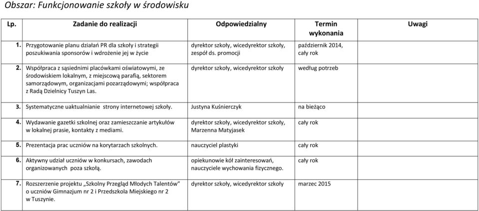 według potrzeb 3. Systematyczne uaktualnianie strony internetowej szkoły. Justyna Kuśnierczyk na bieżąco 4.