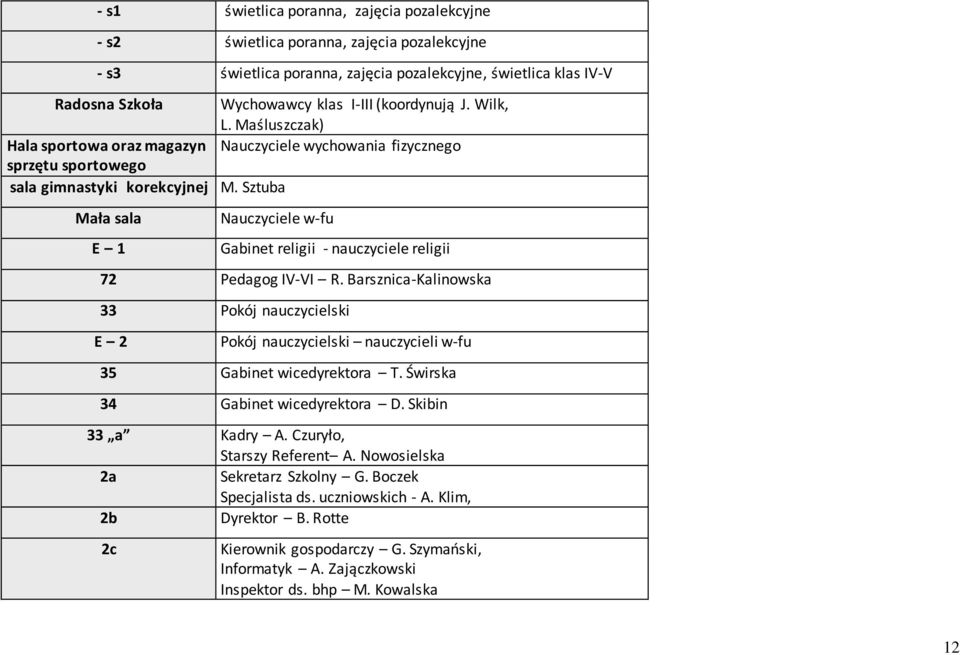 Sztuba Mała sala E 1 Nauczyciele w-fu Gabinet religii - nauczyciele religii 72 Pedagog IV-VI R.