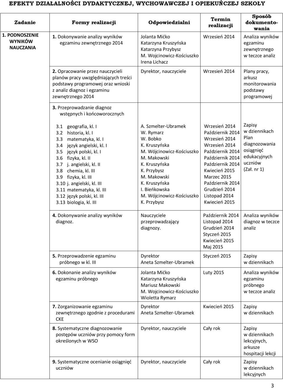 Opracowanie przez nauczycieli planów pracy uwzględniających treści podstawy programowej oraz wnioski z analiz diagnoz i egzaminu zewnętrznego 2014 3.