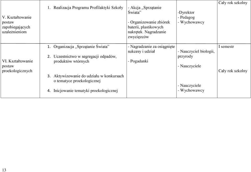 Nagradzanie zwycięzców -Dyrektor Cały rok VI. Kształtowanie postaw proekologicznych 1. Organizacja Sprzątanie Świata 2.