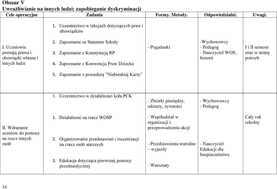 Zapoznanie z Konwencja Praw Dziecka -Wychowawcy - Nauczyciel WOS, historii I i II semestr oraz w miarę potrzeb 5. Zapoznanie z procedurą Niebieskiej Karty 1.