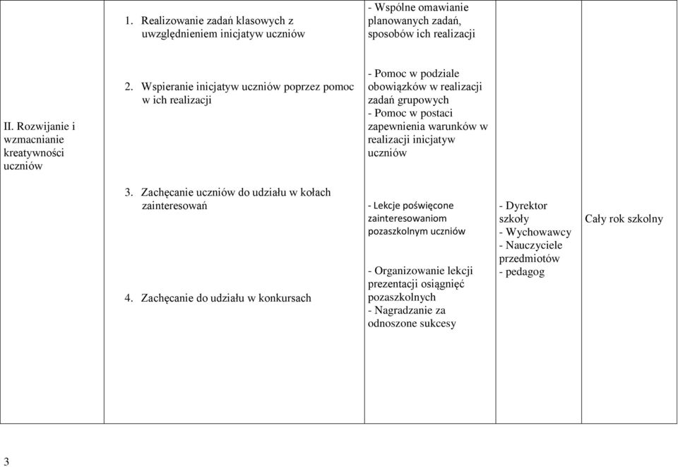 Wspieranie inicjatyw uczniów poprzez pomoc w ich realizacji - Pomoc w podziale obowiązków w realizacji zadań grupowych - Pomoc w postaci zapewnienia warunków w