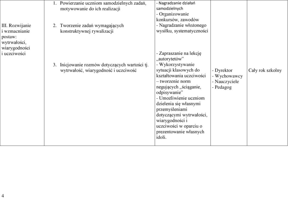 wytrwałość, wiarygodność i uczciwość - Nagradzanie działań samodzielnych - Organizowanie konkursów, zawodów - Nagradzanie włożonego wysiłku, systematyczności - Zapraszanie na lekcję