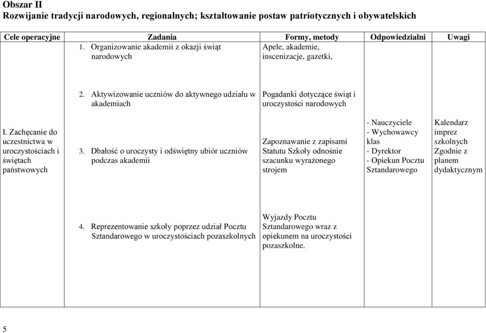 Aktywizowanie uczniów do aktywnego udziału w akademiach Pogadanki dotyczące świąt i uroczystości narodowych I. Zachęcanie do uczestnictwa w uroczystościach i świętach państwowych 3.