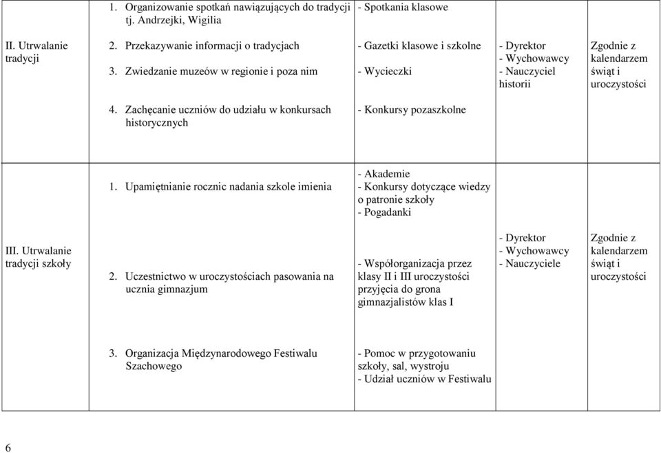 Zachęcanie uczniów do udziału w konkursach historycznych - Konkursy pozaszkolne 1. Upamiętnianie rocznic nadania szkole imienia - Akademie - Konkursy dotyczące wiedzy o patronie szkoły III.