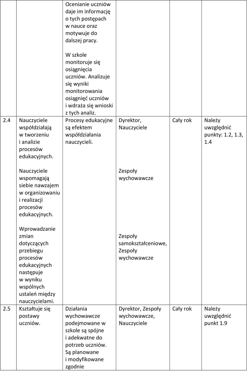 Nauczyciele Należy uwzględnić punkty: 1.2, 1.3, 1.4 Nauczyciele wspomagają siebie nawzajem w organizowaniu i realizacji procesów edukacyjnych.