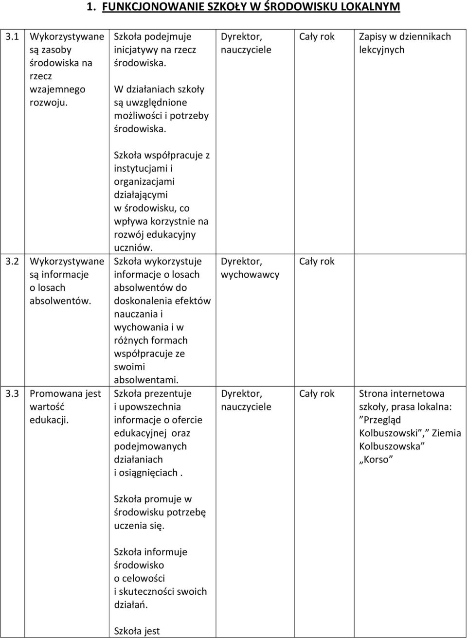 Szkoła współpracuje z instytucjami i organizacjami działającymi w środowisku, co wpływa korzystnie na rozwój edukacyjny uczniów.