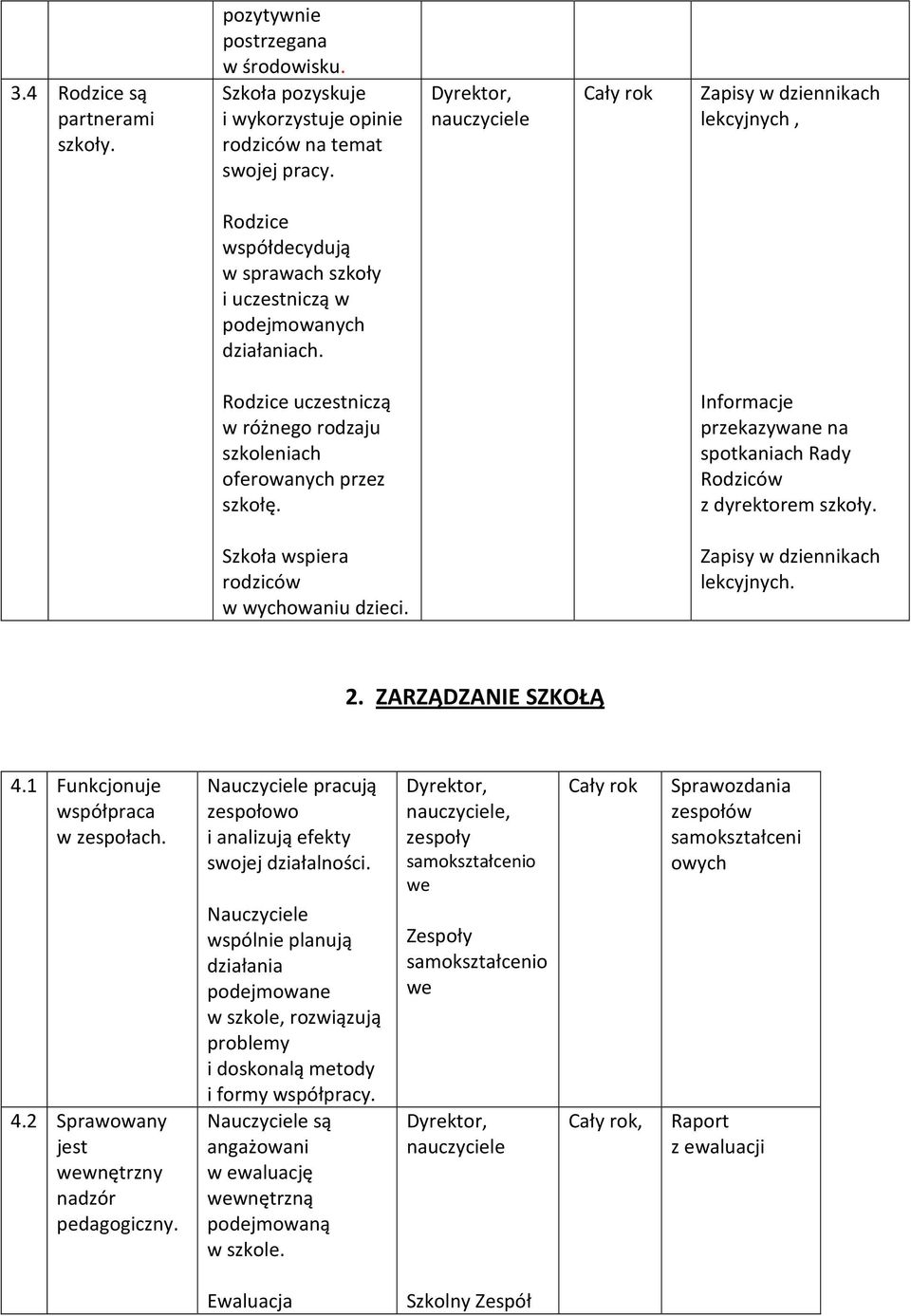 Informacje przekazywane na spotkaniach Rady Rodziców z dyrektorem szkoły. Szkoła wspiera rodziców w wychowaniu dzieci. Zapisy w dziennikach lekcyjnych. 2. ZARZĄDZANIE SZKOŁĄ 4.