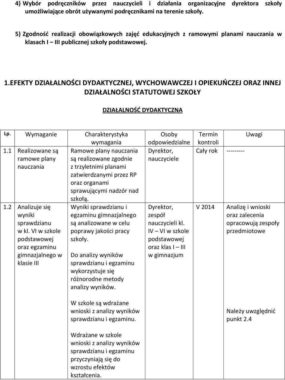 EFEKTY DZIAŁALNOŚCI DYDAKTYCZNEJ, WYCHOWAWCZEJ I OPIEKUŃCZEJ ORAZ INNEJ DZIAŁALNOŚCI STATUTOWEJ SZKOŁY DZIAŁALNOŚĆ DYDAKTYCZNA Lp. Wymaganie Charakterystyka wymagania 1.