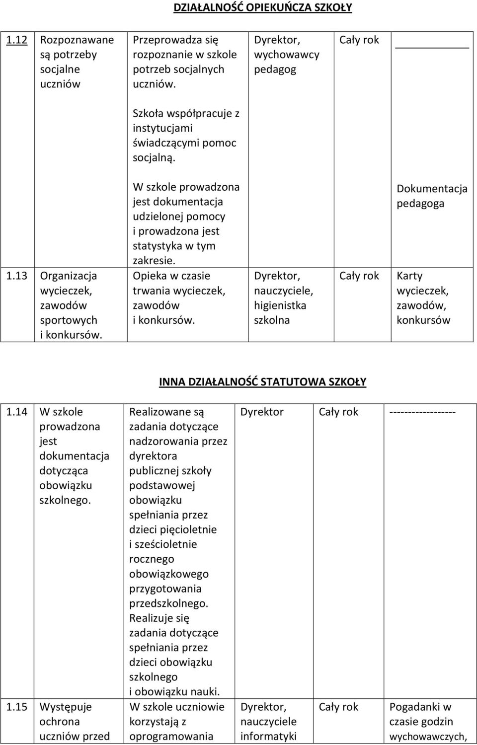 W szkole prowadzona jest dokumentacja udzielonej pomocy i prowadzona jest statystyka w tym zakresie. Opieka w czasie trwania wycieczek, zawodów i konkursów.