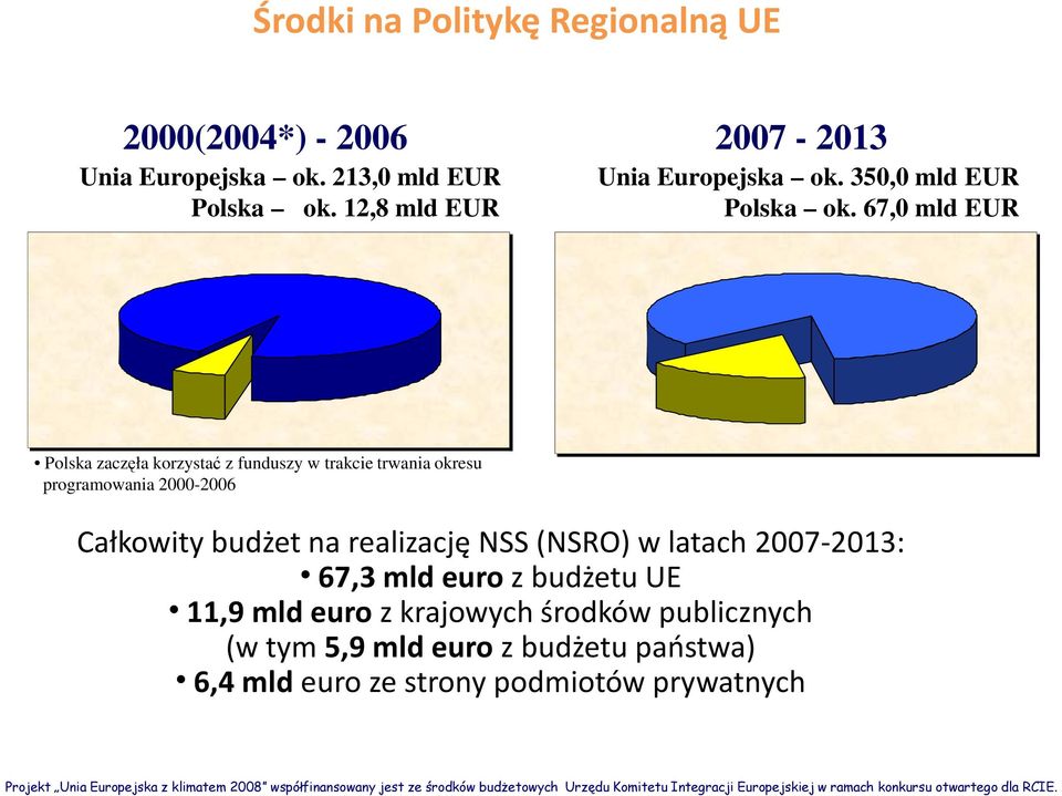 67,0 mld EUR Polska zaczęła korzystać z funduszy w trakcie trwania okresu programowania 2000-2006 Całkowity budżet na