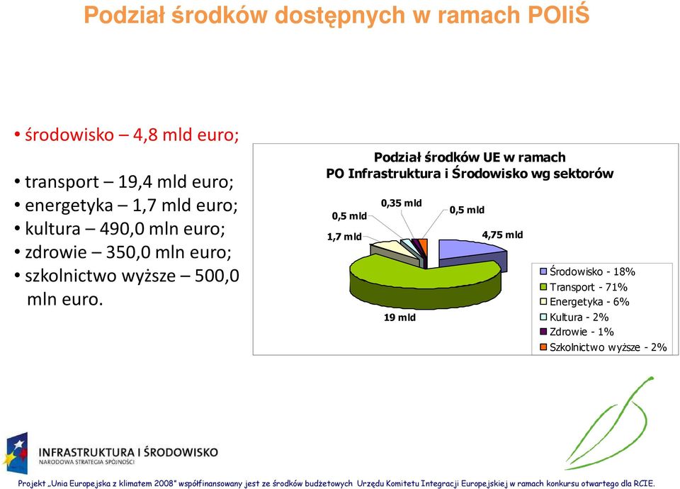 Podział środków UE w ramach PO Infrastruktura i Środowisko wg sektorów 0,5 mld 1,7 mld 0,35 mld 19 mld