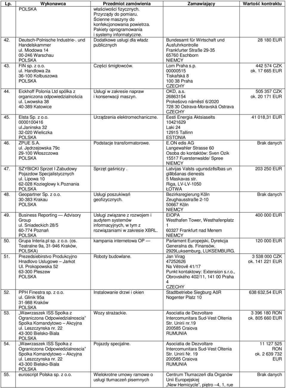 Handlowa 2a 36-100 Kolbuszowa 44. Eickhoff Polonia Ltd spólka z organiczona odpowiedzialnościa ul. Lwowska 38 40-389 Katowice 45. Elsta Sp. z o.o. 0000100416 ul.janinska 32 32-020 Wieliczka 46.
