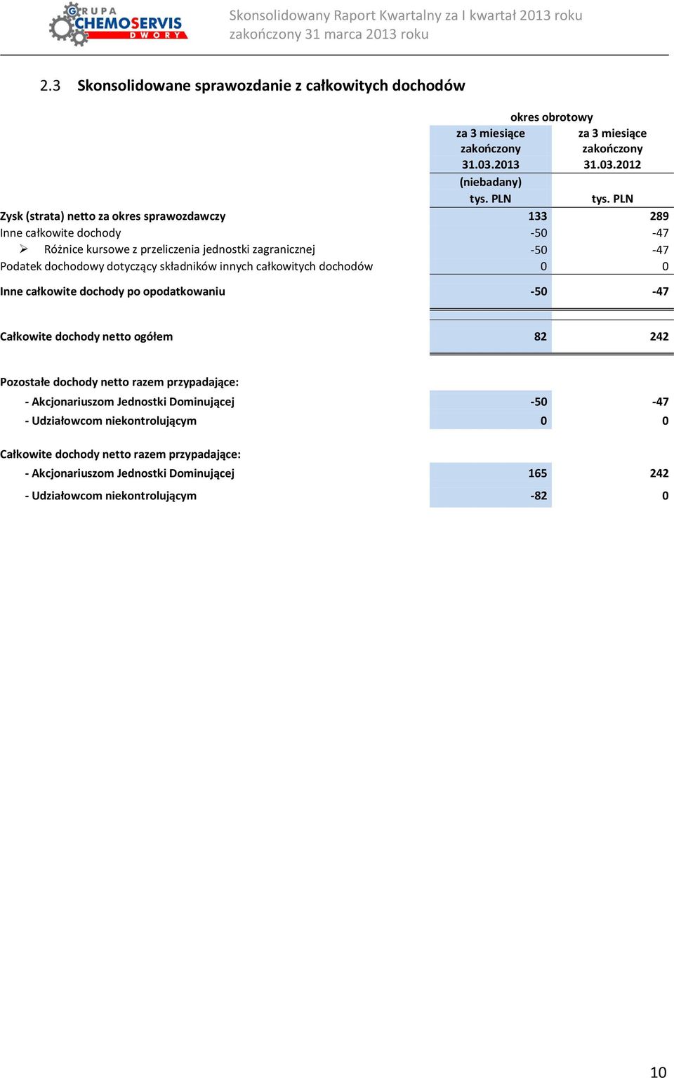 2012 Zysk (strata) netto za okres sprawozdawczy 133 289 Inne całkowite dochody -50-47 Różnice kursowe z przeliczenia jednostki zagranicznej -50-47 Podatek dochodowy