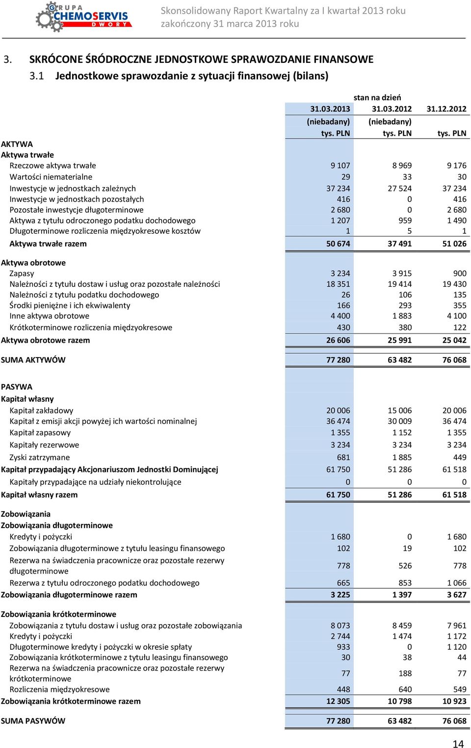 2012 AKTYWA Aktywa trwałe Rzeczowe aktywa trwałe 9 107 8 969 9 176 Wartości niematerialne 29 33 30 Inwestycje w jednostkach zależnych 37 234 27 524 37 234 Inwestycje w jednostkach pozostałych 416 0