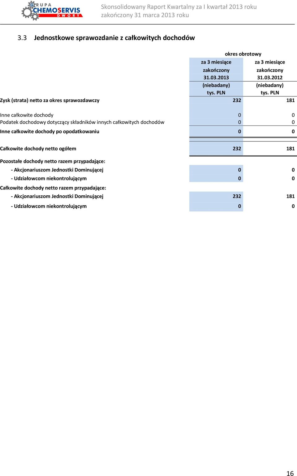 2012 Zysk (strata) netto za okres sprawozdawczy 232 181 Inne całkowite dochody 0 0 Podatek dochodowy dotyczący składników innych całkowitych dochodów 0 0