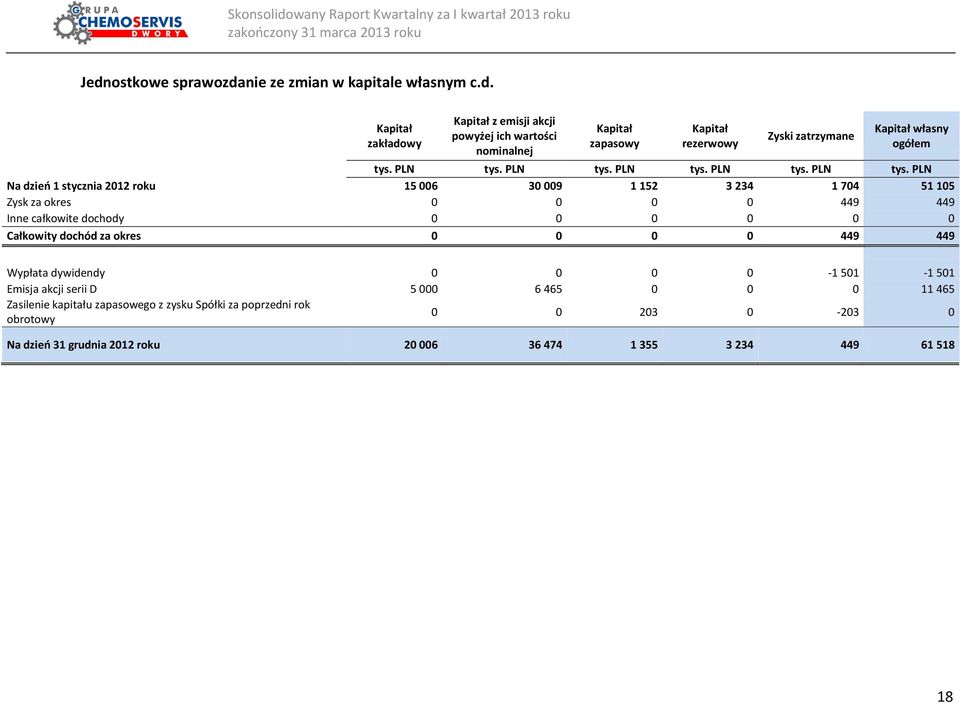 całkowite dochody 0 0 0 0 0 0 Całkowity dochód za okres 0 0 0 0 449 449 Wypłata dywidendy 0 0 0 0-1 501-1 501 Emisja akcji serii D 5 000 6 465 0 0 0 11 465