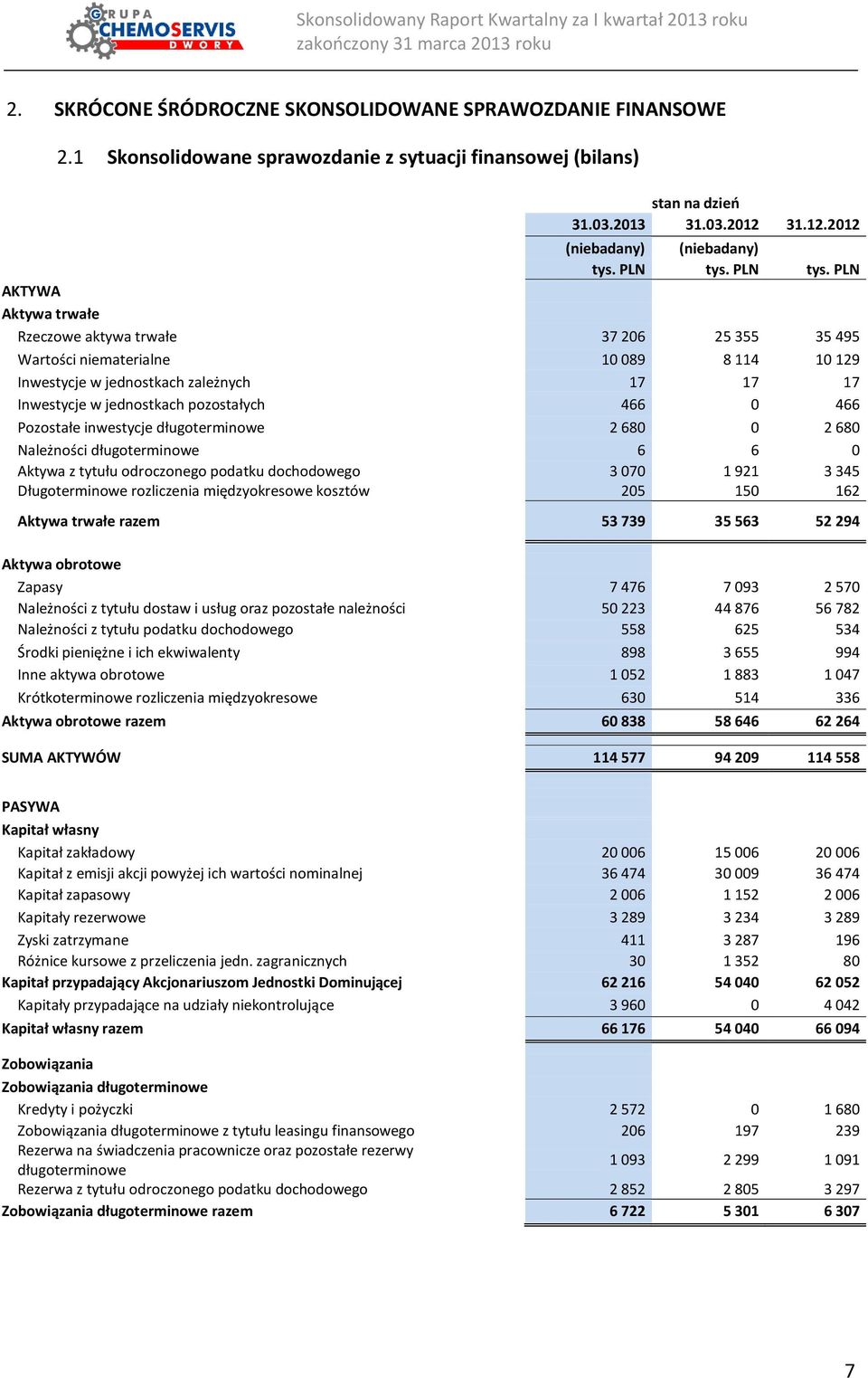 2012 AKTYWA Aktywa trwałe Rzeczowe aktywa trwałe 37 206 25 355 35 495 Wartości niematerialne 10 089 8 114 10 129 Inwestycje w jednostkach zależnych 17 17 17 Inwestycje w jednostkach pozostałych 466 0