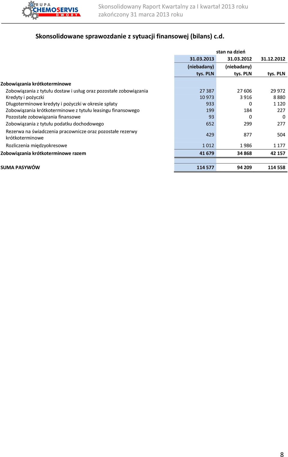 2012 Zobowiązania krótkoterminowe Zobowiązania z tytułu dostaw i usług oraz pozostałe zobowiązania 27 387 27 606 29 972 Kredyty i pożyczki 10 973 3 916 8 880 Długoterminowe