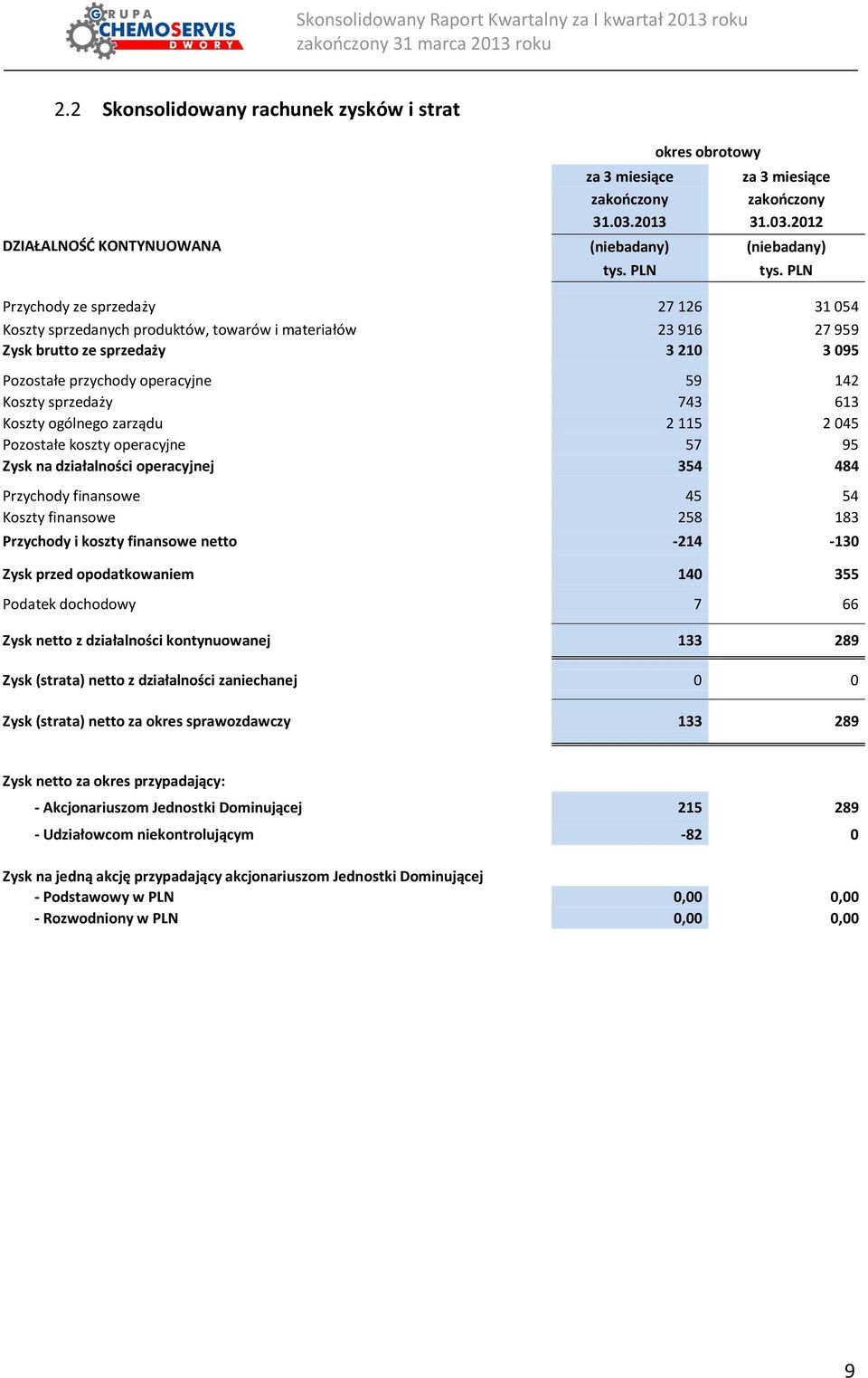 2012 Przychody ze sprzedaży 27 126 31 054 Koszty sprzedanych produktów, towarów i materiałów 23 916 27 959 Zysk brutto ze sprzedaży 3 210 3 095 Pozostałe przychody operacyjne 59 142 Koszty sprzedaży