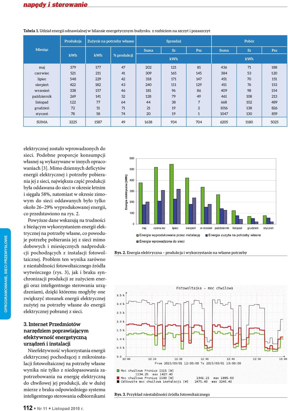 kwh kwh maj czerwiec lipiec sierpień wrzesień październik listopad grudzień styczeń 379 521 548 422 338 269 122 72 78 177 211 229 182 157 141 77 51 58 47 41 42 43 46 52 64 71 74 202 309 318 240 181