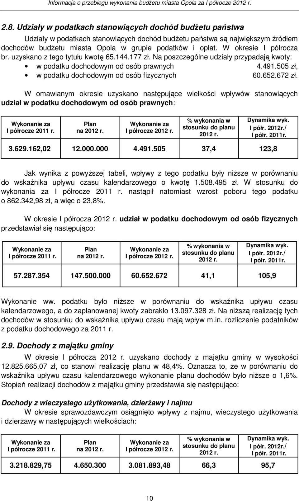 505 zł, w podatku dochodowym od osób fizycznych 60.652.672 zł.