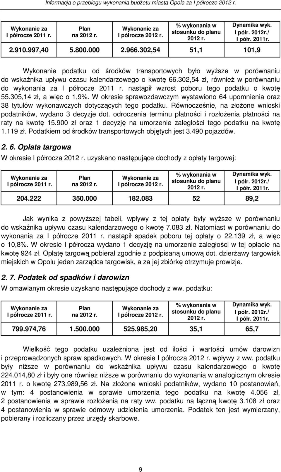 302,54 zł, równieŝ w porównaniu do wykonania za I półrocze 2011 r. nastąpił wzrost poboru tego podatku o kwotę 55.305,14 zł, a więc o 1,9%.