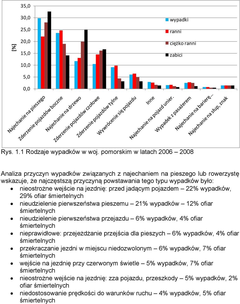 na jezdnię: przed jadącym pojazdem 22% wypadków, 29% ofiar śmiertelnych nieudzielenie pierwszeństwa pieszemu 21% wypadków 12% ofiar śmiertelnych nieudzielenie pierwszeństwa przejazdu 6% wypadków, 4%