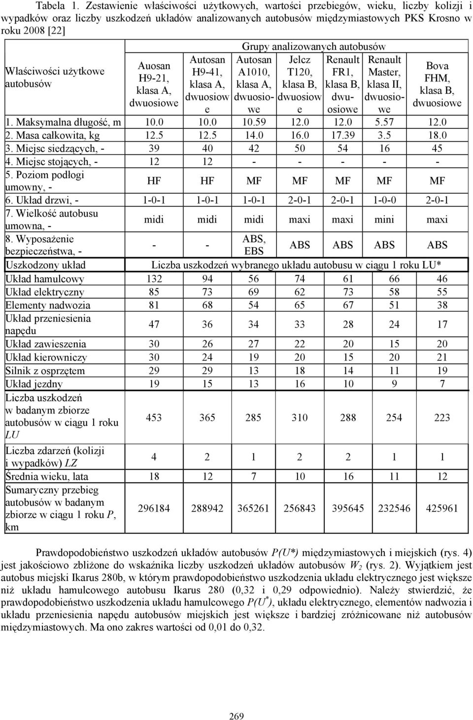 Właściwości użytkowe autobusów Auosan H9-21, Autosan H9-41, dwuosiow e Grupy analizowanych autobusów Jelcz Renault T120, FR1, klasa B, klasa B, dwuosiow e Autosan A1010, Renault Master, klasa II,